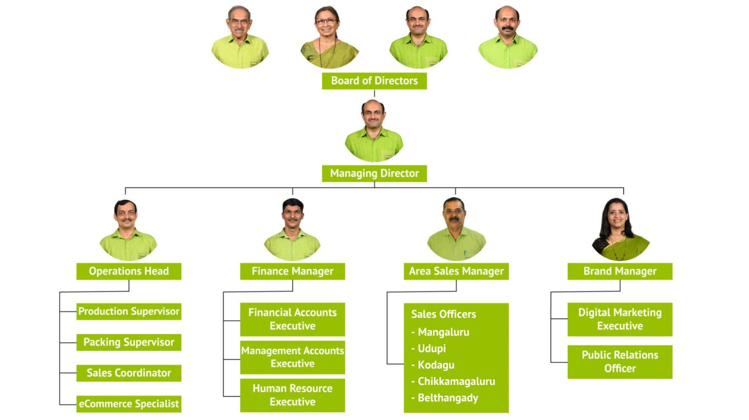 Organization Structure Cocoguru Coconut Oil